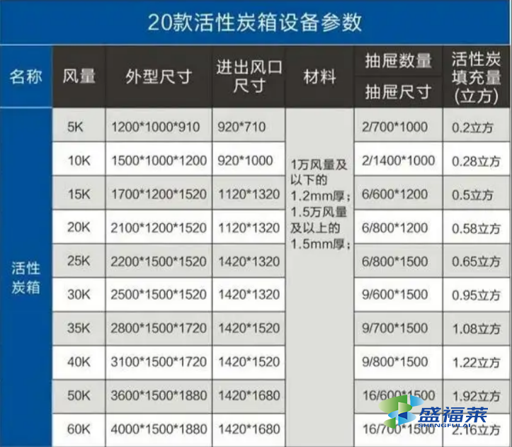 活性炭吸附箱尺寸與風量對照表